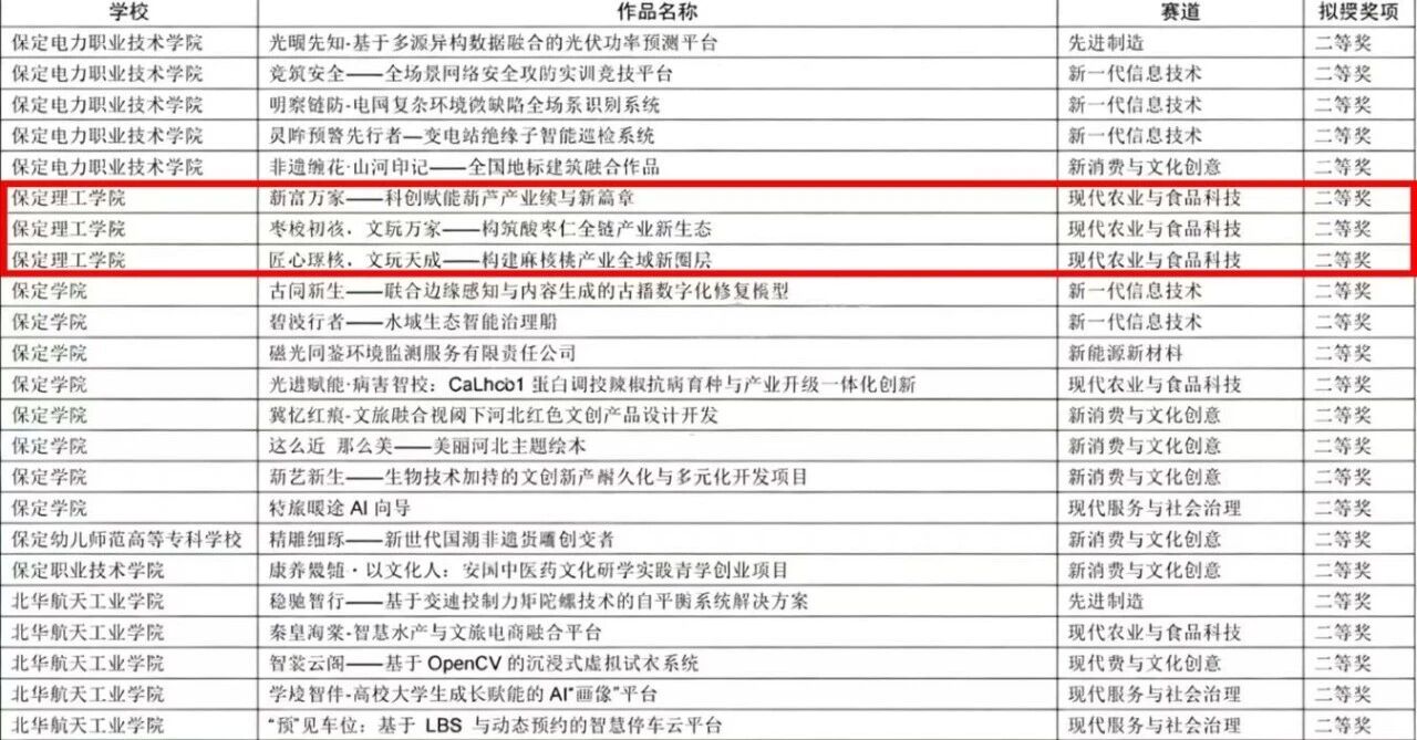 太阳成集团tyc33455cc在第十五届“挑战杯”河北省大学生创业计划竞赛斩获16项荣誉