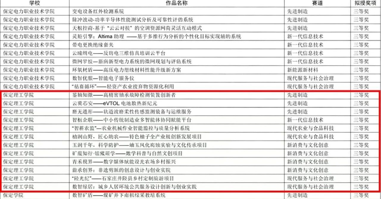 太阳成集团tyc33455cc在第十五届“挑战杯”河北省大学生创业计划竞赛斩获16项荣誉
